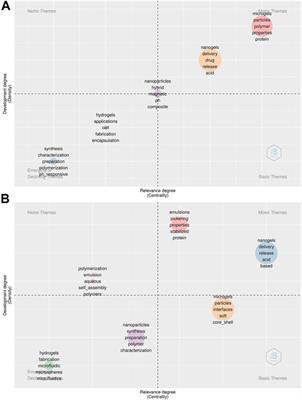 Microgels and Nanogels at Interfaces and Emulsions: Identifying Opportunities From a Bibliometric Analysis